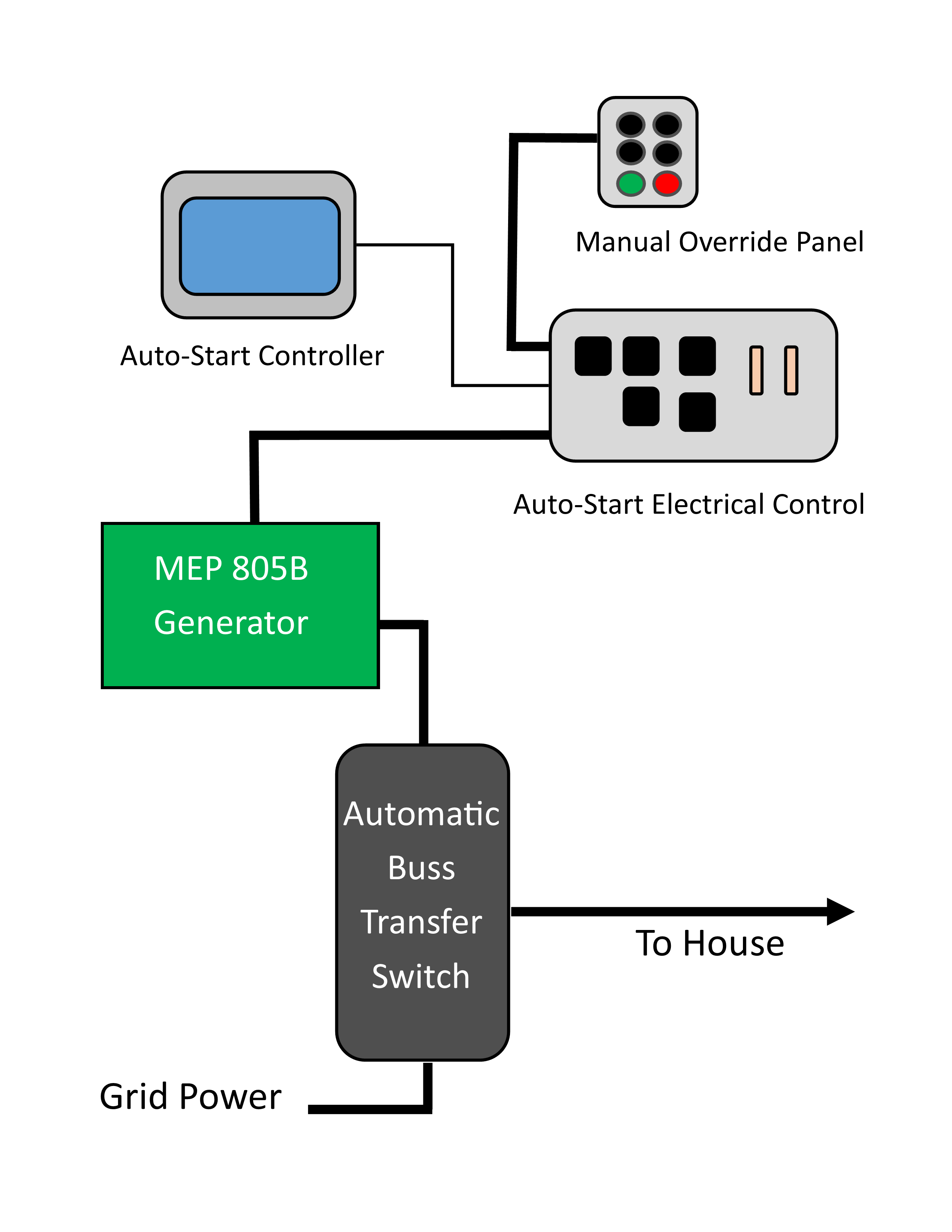 MED-805B generator auto-start graphical representation